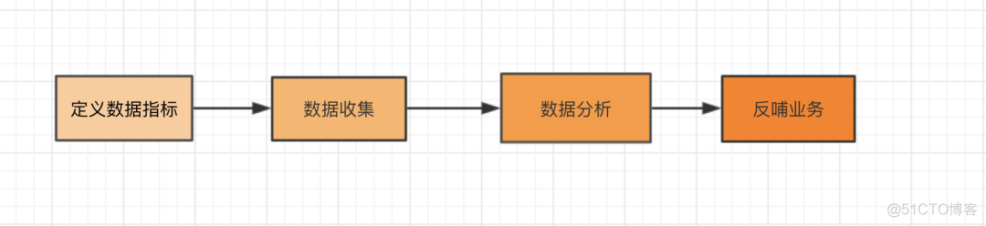 一篇超详细的数据分析工作指南_数据收集