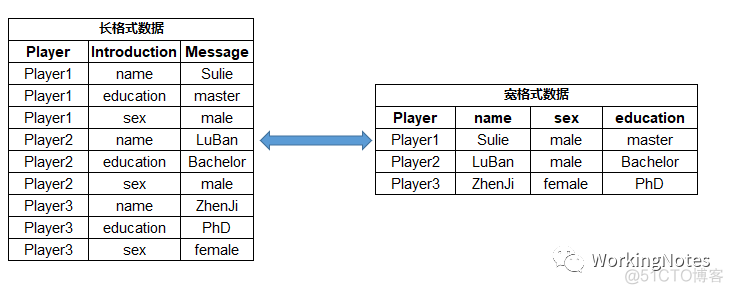 R&Python Data Science 系列：数据处理(4）长宽格式数据转换_ide