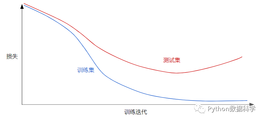 【机器学习笔记】：解读正则化，LASSO回归，岭回归_最小化_02