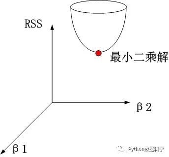 【机器学习笔记】：解读正则化，LASSO回归，岭回归_岭回归_12