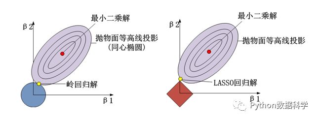 【机器学习笔记】：解读正则化，LASSO回归，岭回归_最小化_16