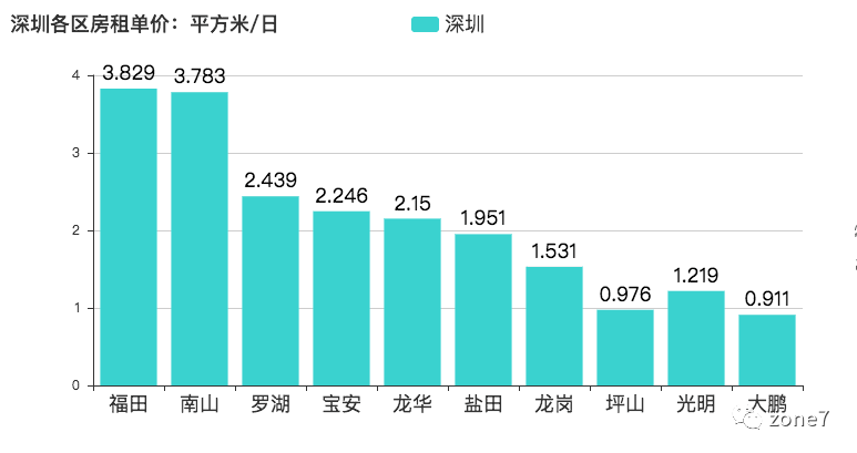 用Python告诉你深圳房租有多高_数据_04