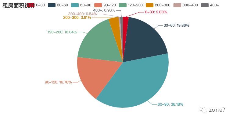 用Python告诉你深圳房租有多高_数据_08