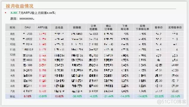 实例解析：一份精彩的数据报告应该这样写..._数据_11