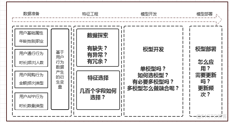 关于互联网金融授信产品的风控建模_数据_05