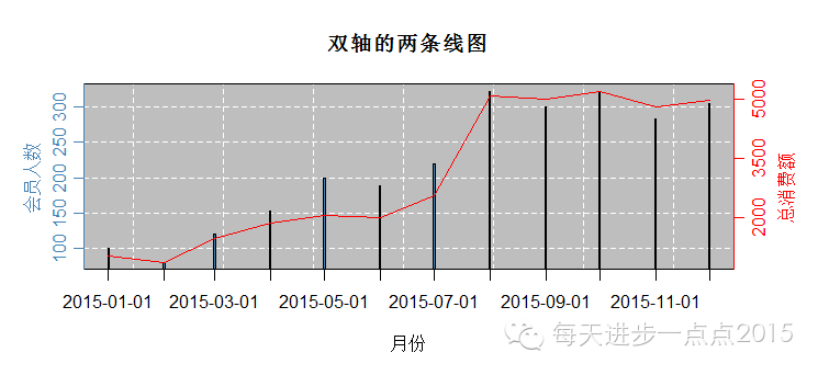 使用r绘制几种常用的双坐标轴图形