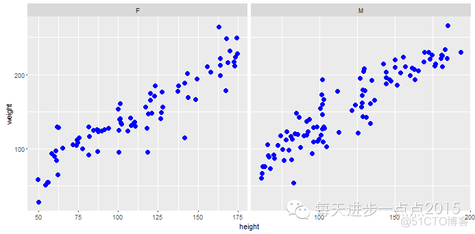 使用ggplot2绘制分面图形_数据_09