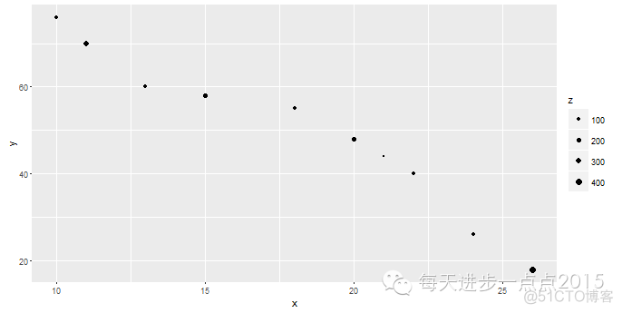 手把手教你使用ggplot2绘制散点图_赋值_10