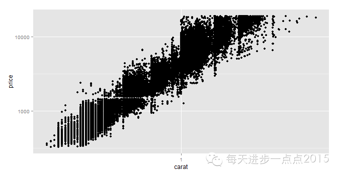 初学ggplot2（一）_数据集_03