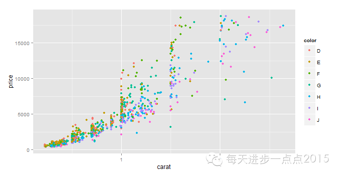 初学ggplot2（一）_直方图_05