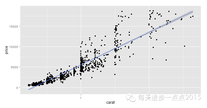 初学ggplot2（一）_数据集_07