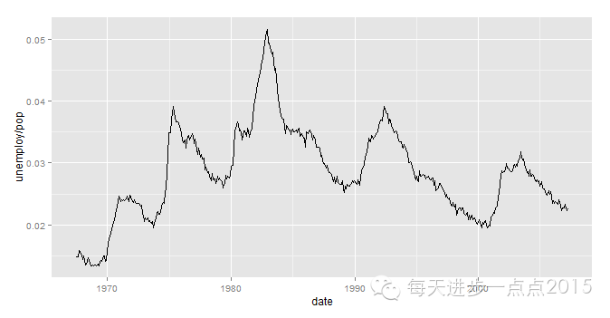 初学ggplot2（一）_数据集_10