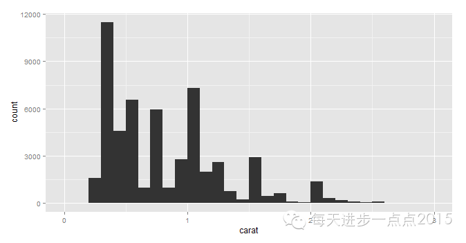 初学ggplot2（一）_数据_11