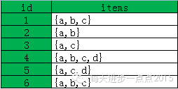 基于R语言的关联规则实现_频繁项集_05