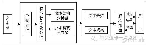 基于R语言的文本挖掘-分类_自定义