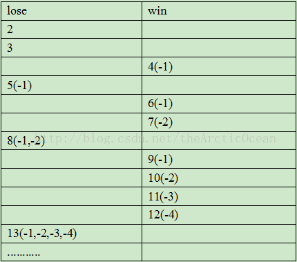 hdu 2516 取石子游戏（博弈，找规律）_斐波那契数列