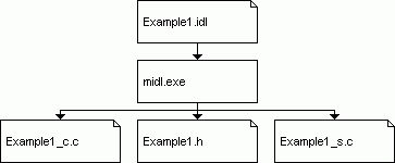 由浅入深，举例讲解RPC（一）_html