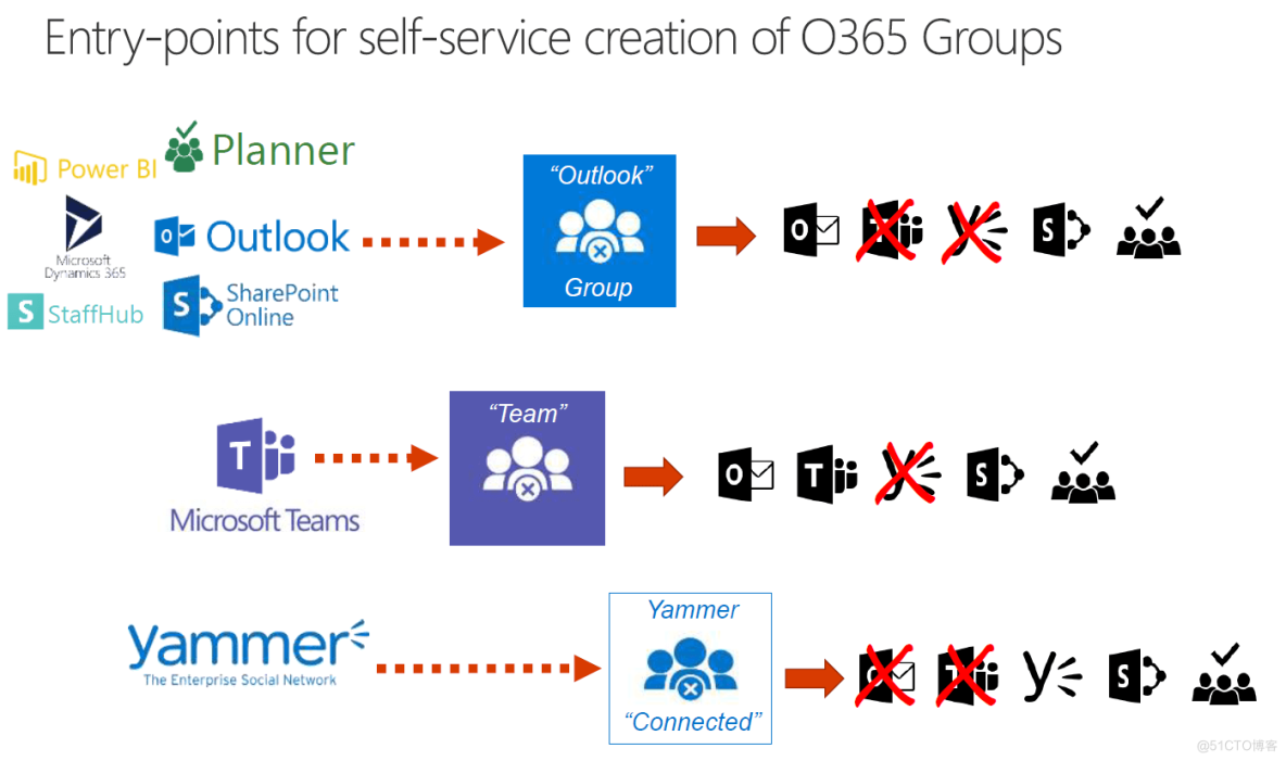 Office 365 Group概述以及创建方法_O365 Group_02