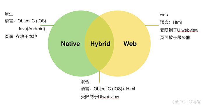 【Hybird】274-Hybird App 应用开发中 5 个必备知识点复习_javascript