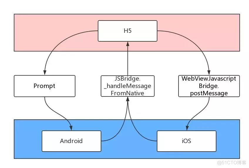 【Hybird】274-Hybird App 应用开发中 5 个必备知识点复习_webview_10