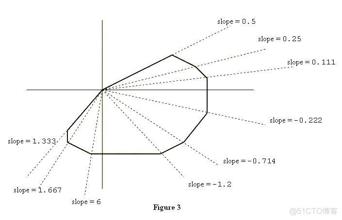 POJ 2007：Scrambled Polygon （极角排序）_sed_03