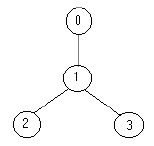 HDU 1054:Strategic Game_i++