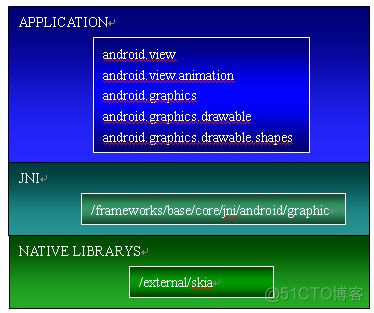 Android Graphic ： apk and Skia/OpenGL|ES_jni