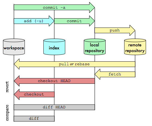 【Git】68-重新学习 git_版本库