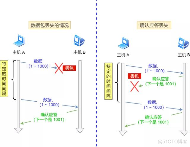 图解 TCP 重传、滑动窗口、流量控制、拥塞控制_服务端_03