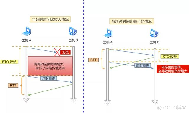 图解 TCP 重传、滑动窗口、流量控制、拥塞控制_重传_05