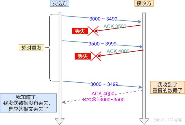 图解 TCP 重传、滑动窗口、流量控制、拥塞控制_数据_10