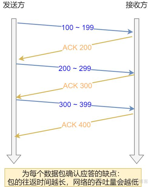 图解 TCP 重传、滑动窗口、流量控制、拥塞控制_服务端_12