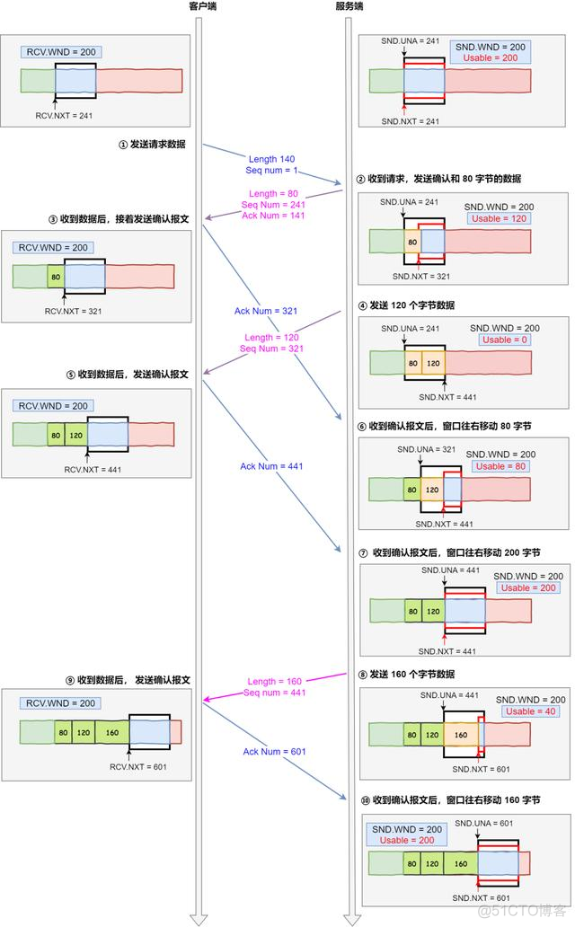 图解 TCP 重传、滑动窗口、流量控制、拥塞控制_数据_19