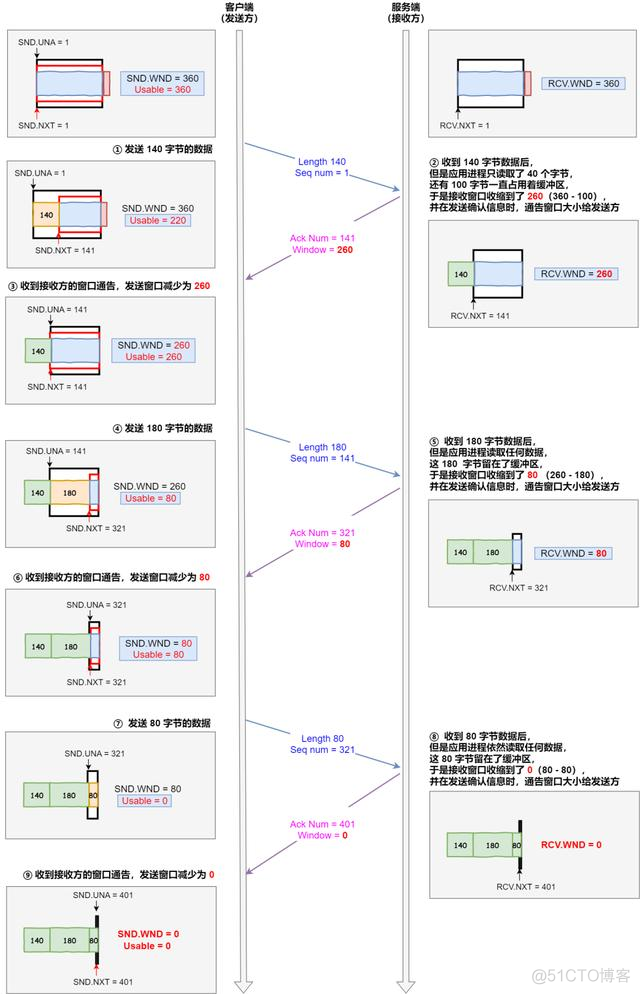 图解 TCP 重传、滑动窗口、流量控制、拥塞控制_重传_20