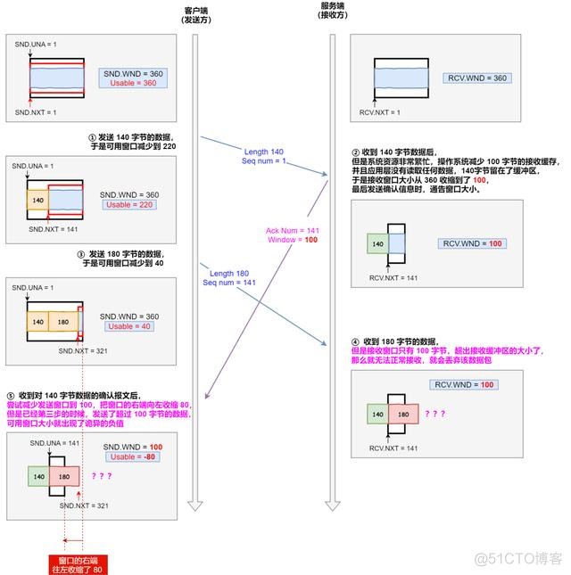 图解 TCP 重传、滑动窗口、流量控制、拥塞控制_服务端_21