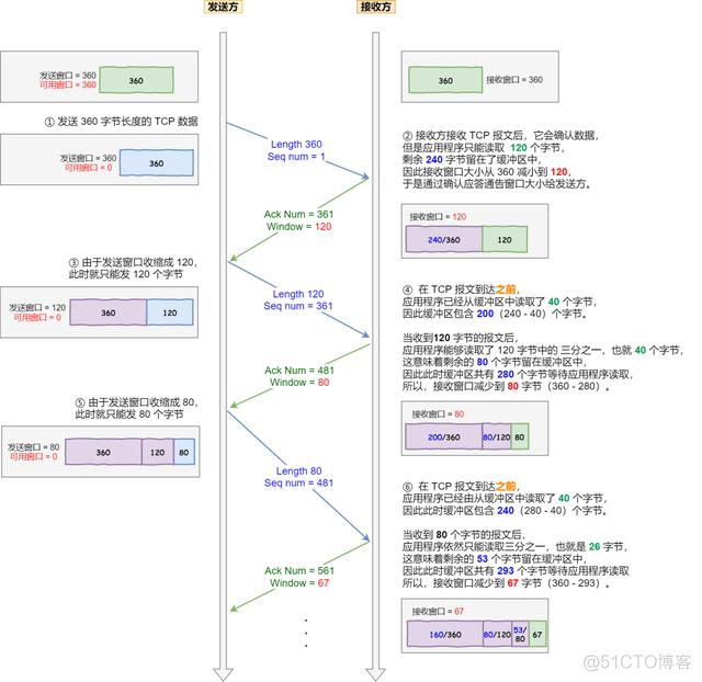 图解 TCP 重传、滑动窗口、流量控制、拥塞控制_服务端_24