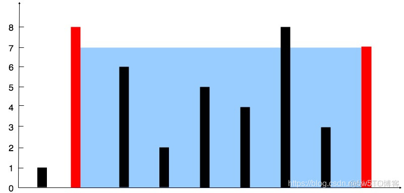 [leetcode] 11. Container With Most Water_参考文献