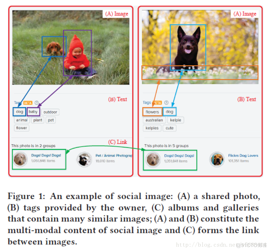 论文笔记：Learning Social Image Embedding with Deep Multimodal Attention Networks_数据集