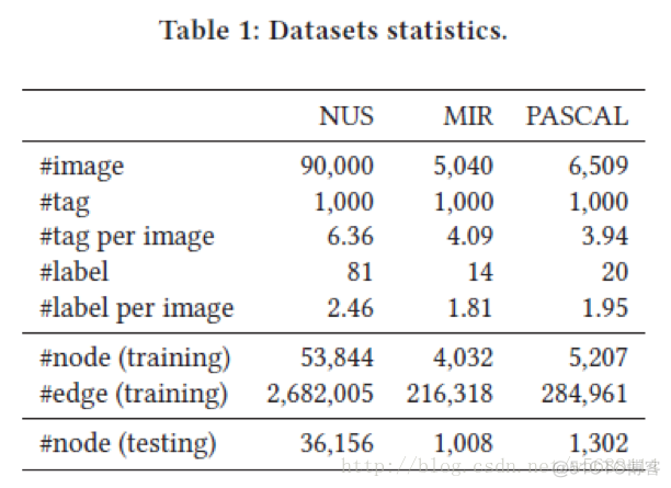 论文笔记：Learning Social Image Embedding with Deep Multimodal Attention Networks_模态_20