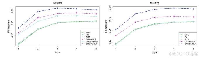 论文笔记：Personalized Deep Learning for Tag Recommendation_数据集_29