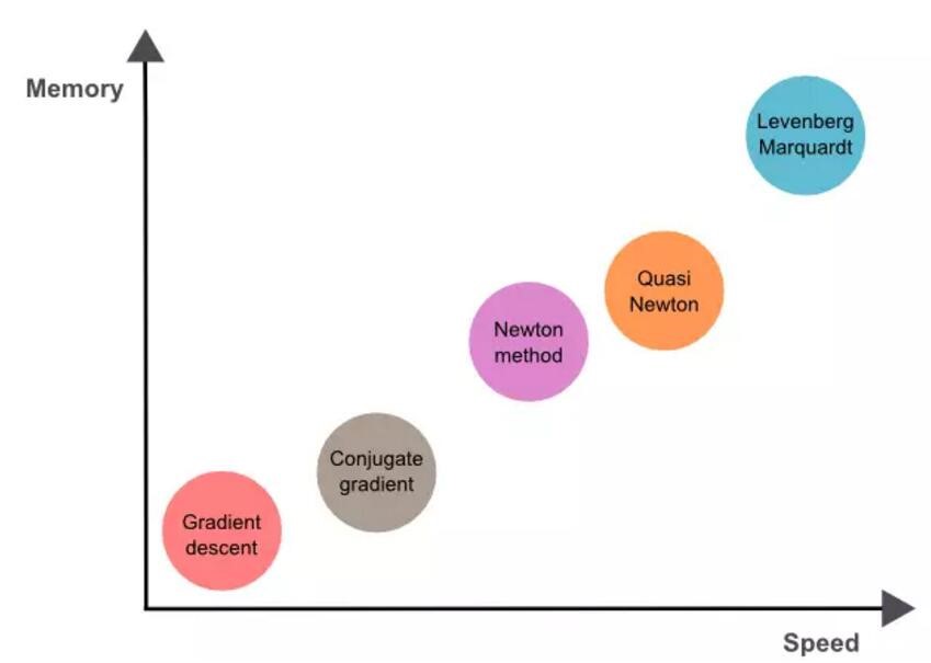 几种常用的优化方法，梯度下降法、牛顿法，拟牛顿法，共轭梯度法解析_迭代_28