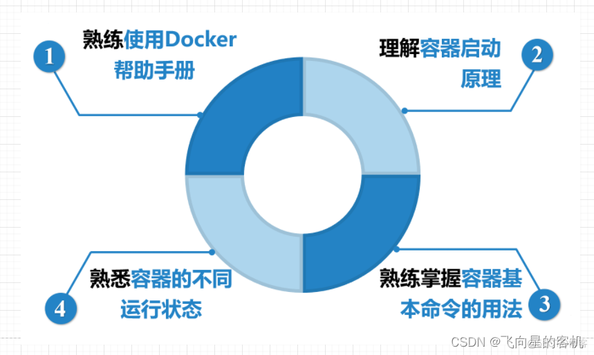 【Docker 那些事儿】如何安全地进入到容器内部_docker_03