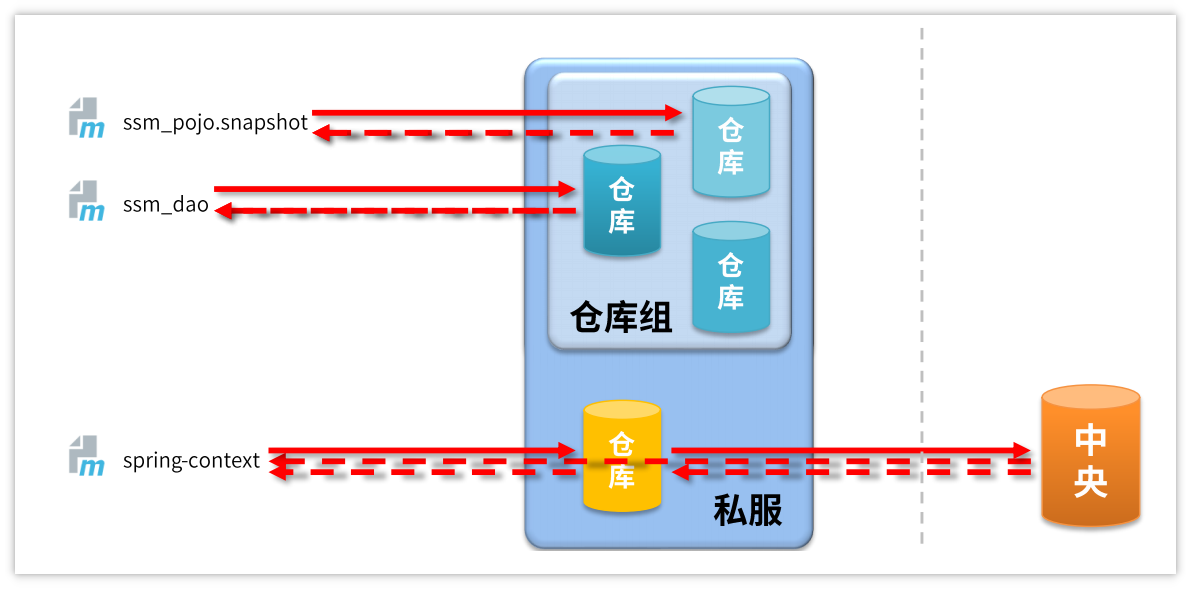 【Maven】私服_java_10