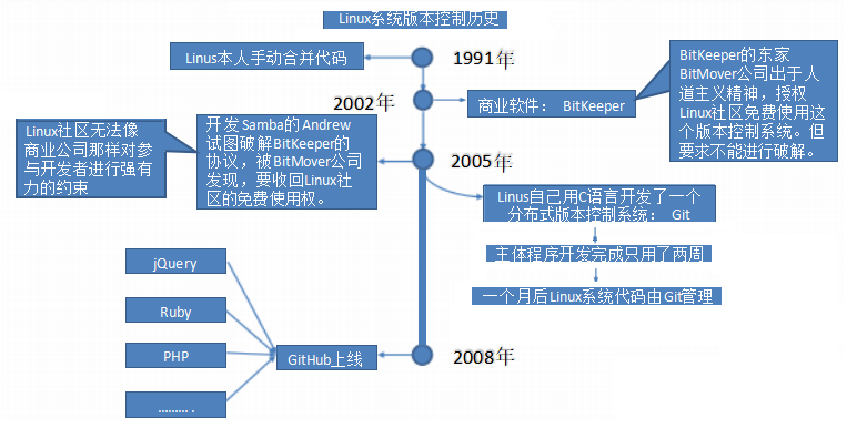 【Git】Git 概述及安装_linux