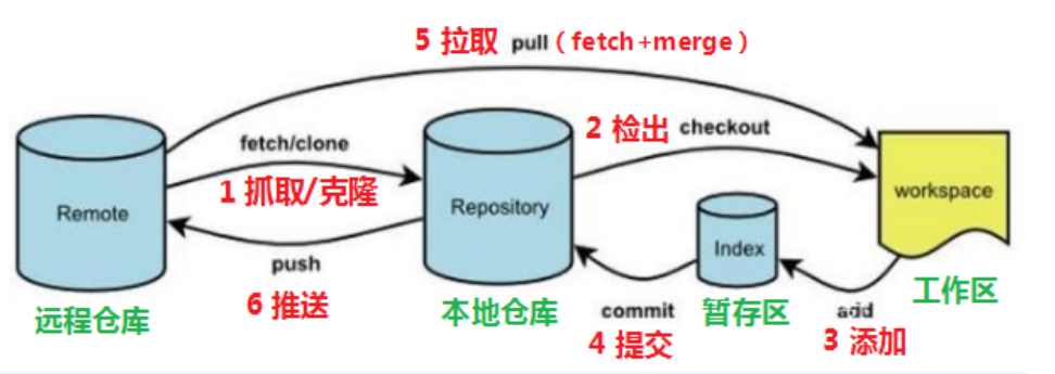 【Git】Git 概述及安装_版本控制系统_06