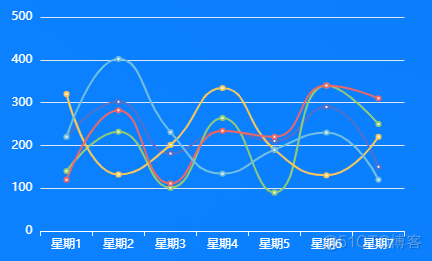 【Vue】Vue 项目前、后端整合(图表二：产品月销曲线堆叠图)_express_12