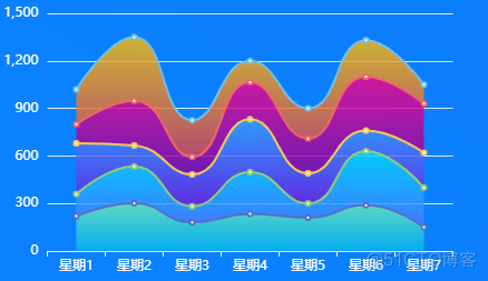 【Vue】Vue 项目前、后端整合(图表二：产品月销曲线堆叠图)_echarts_16