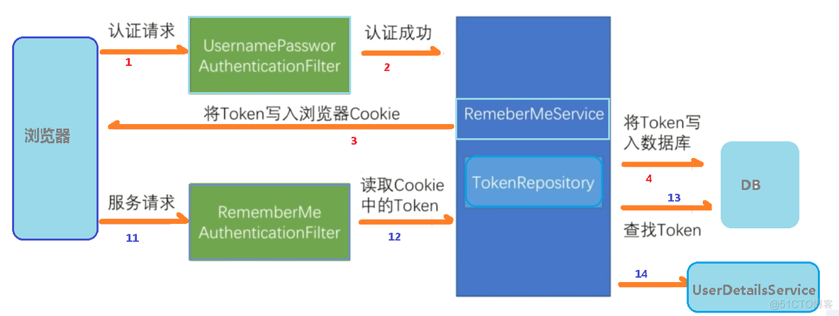 【Spring Security】[Web开发]权限方案_自定义_36