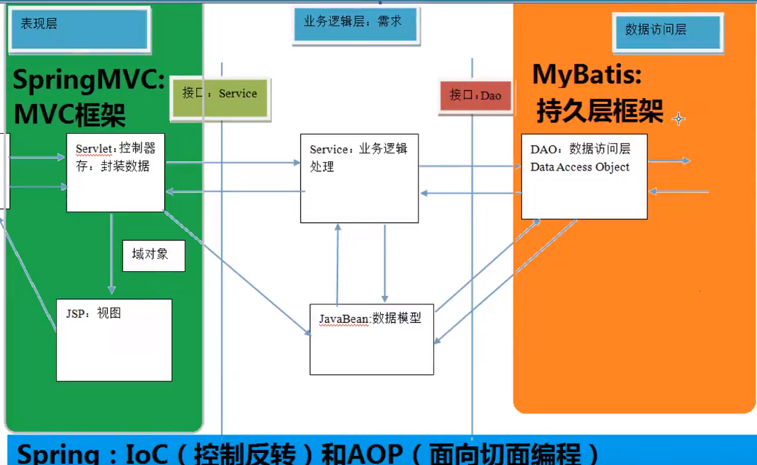 【MyBatis】三层架构_数据库