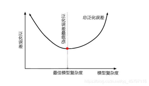 机器学习调参基本思想_泛化